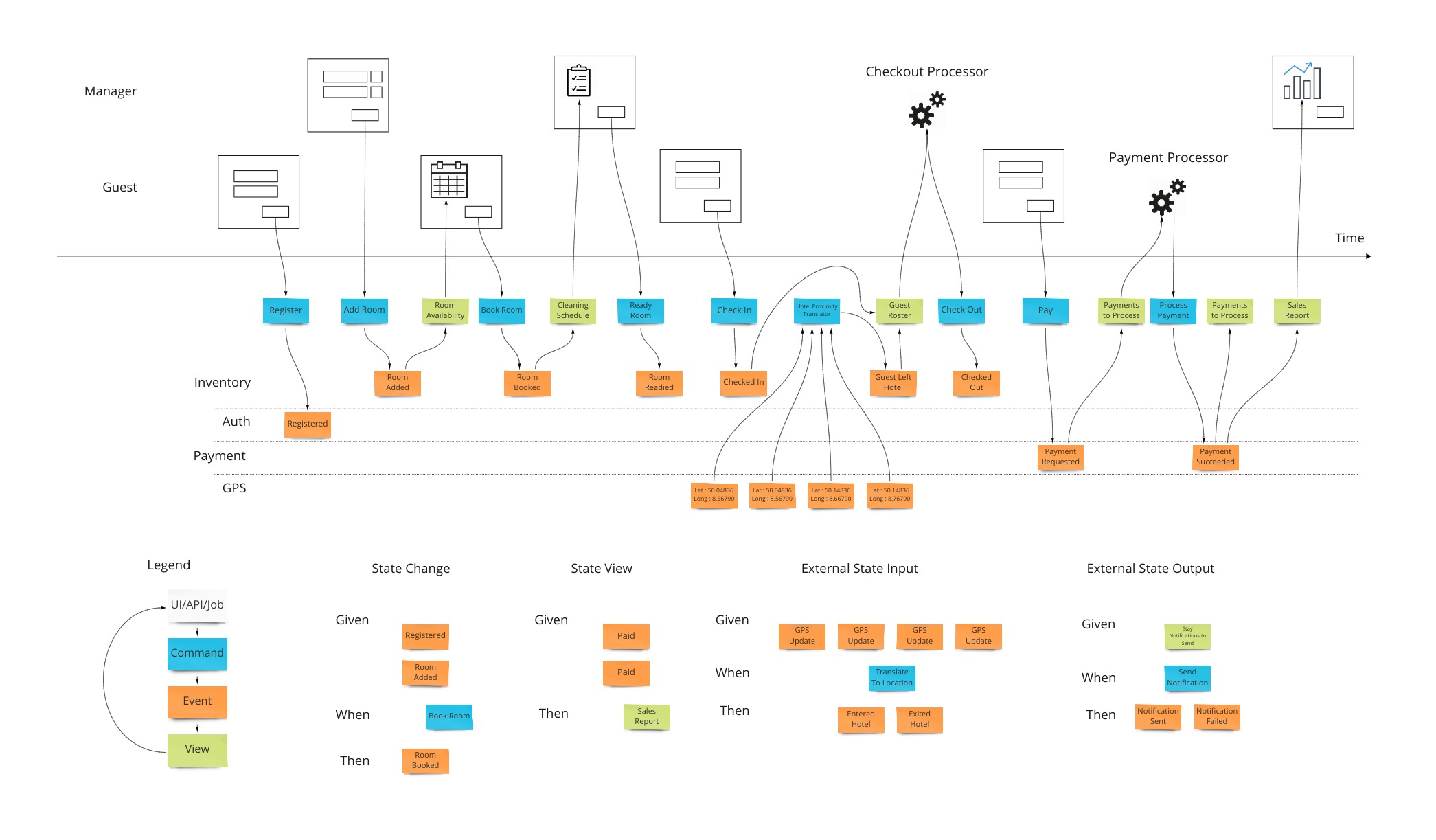 Event Modeling